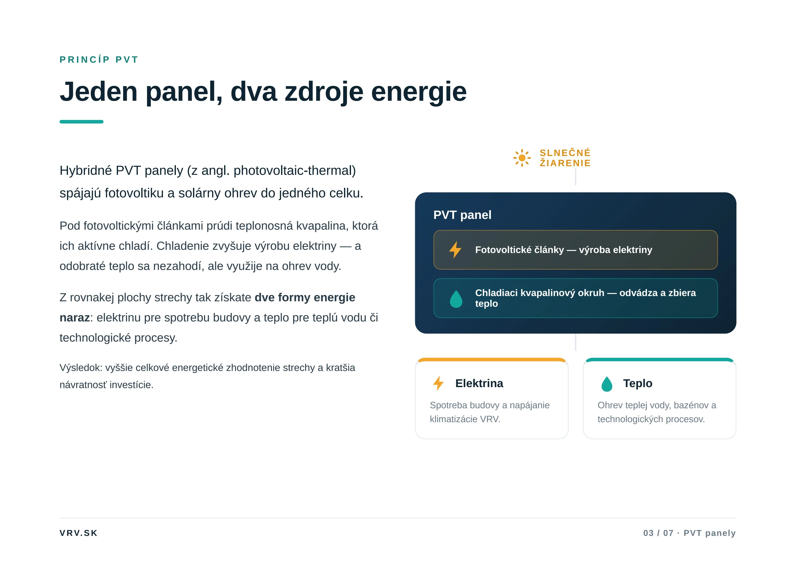 Schéma princípu PVT panela